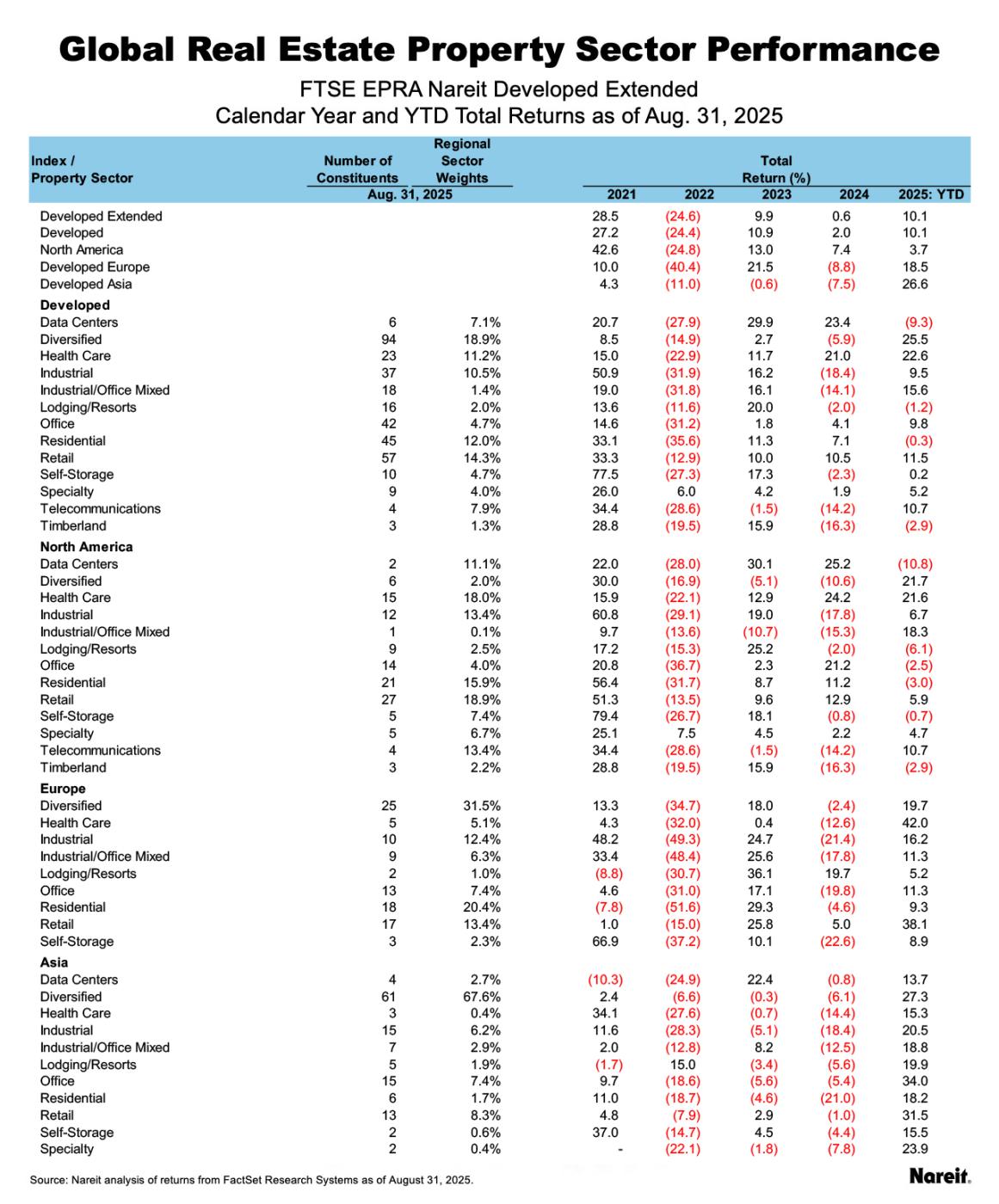 Global Real Estate Property Sector Performance