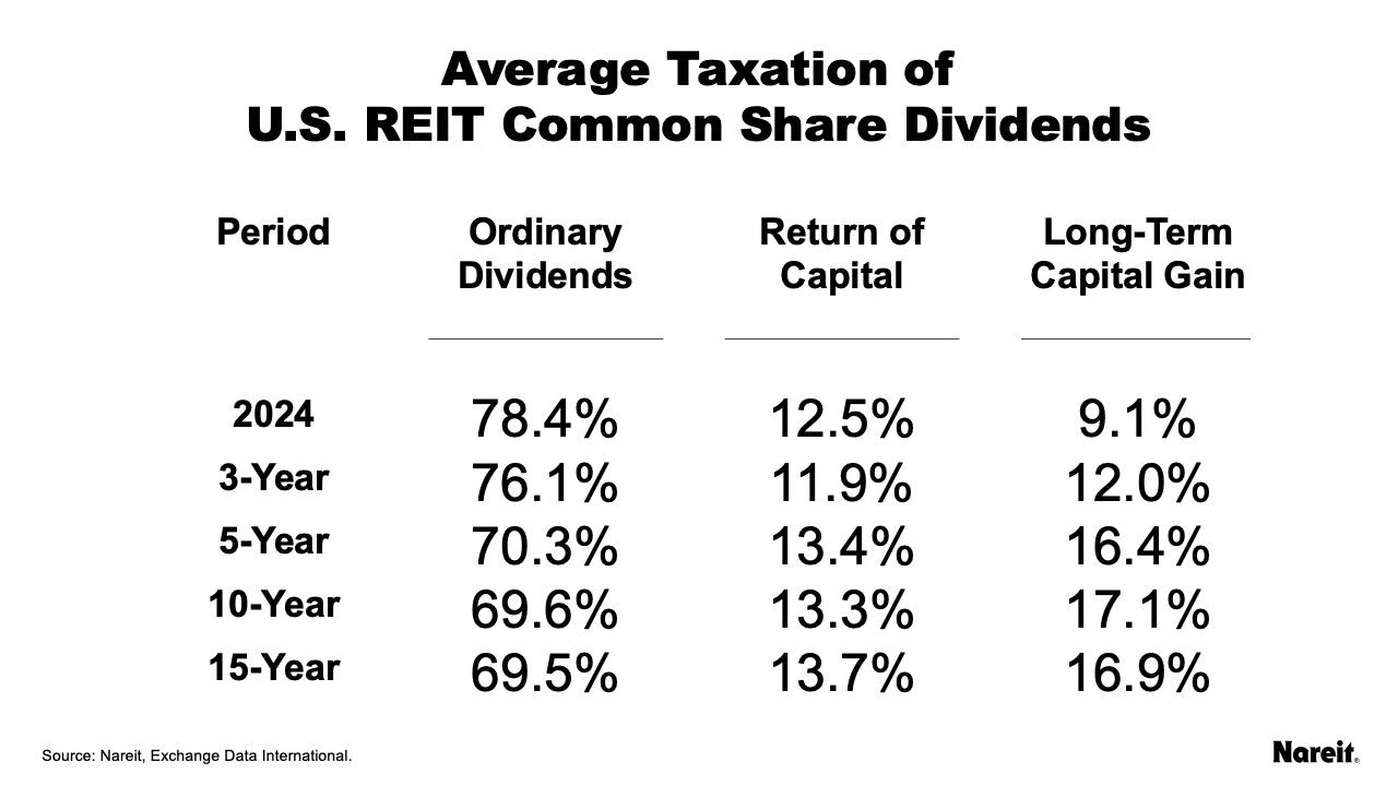 Average Taxation