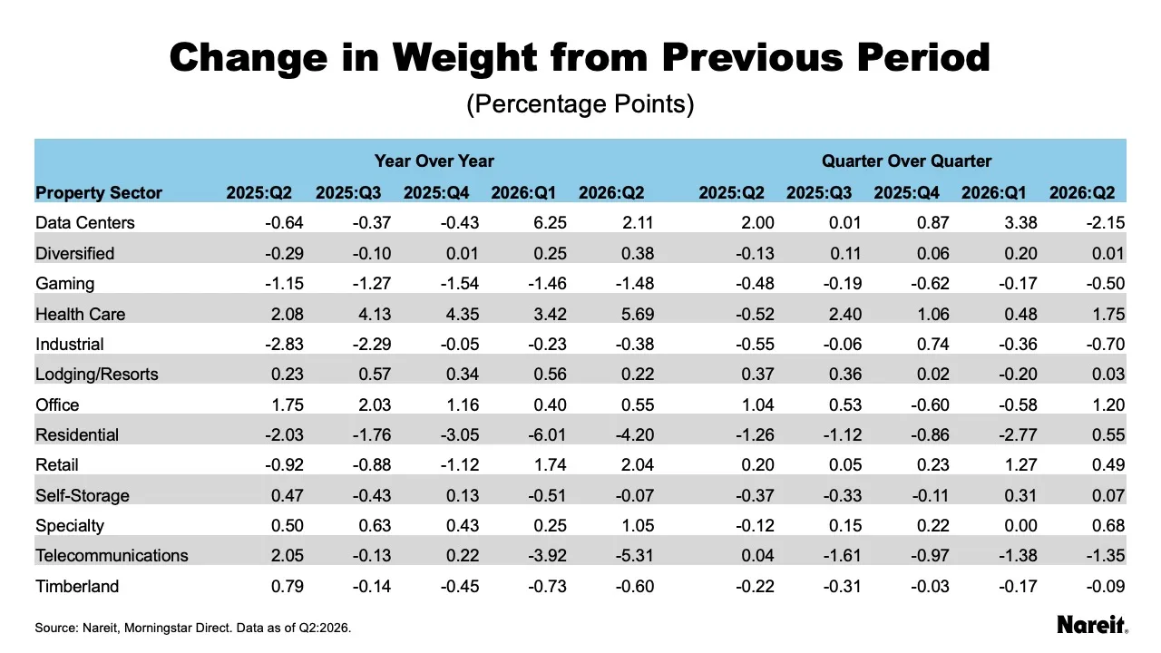 Change in Weight from Previous Period