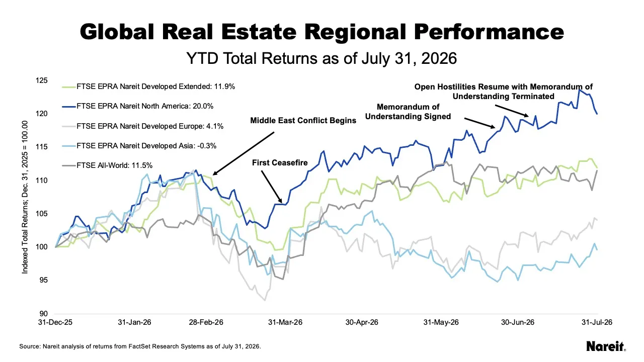 Global Regional Performance