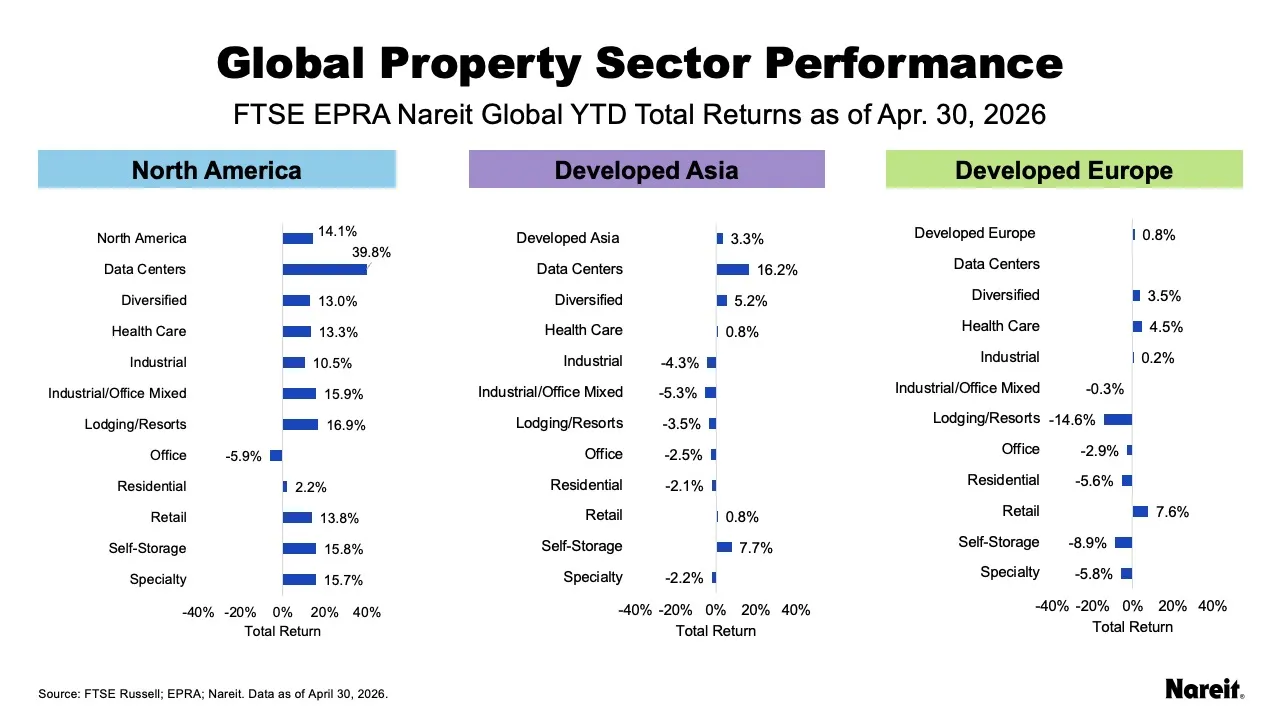 Global Property Sector