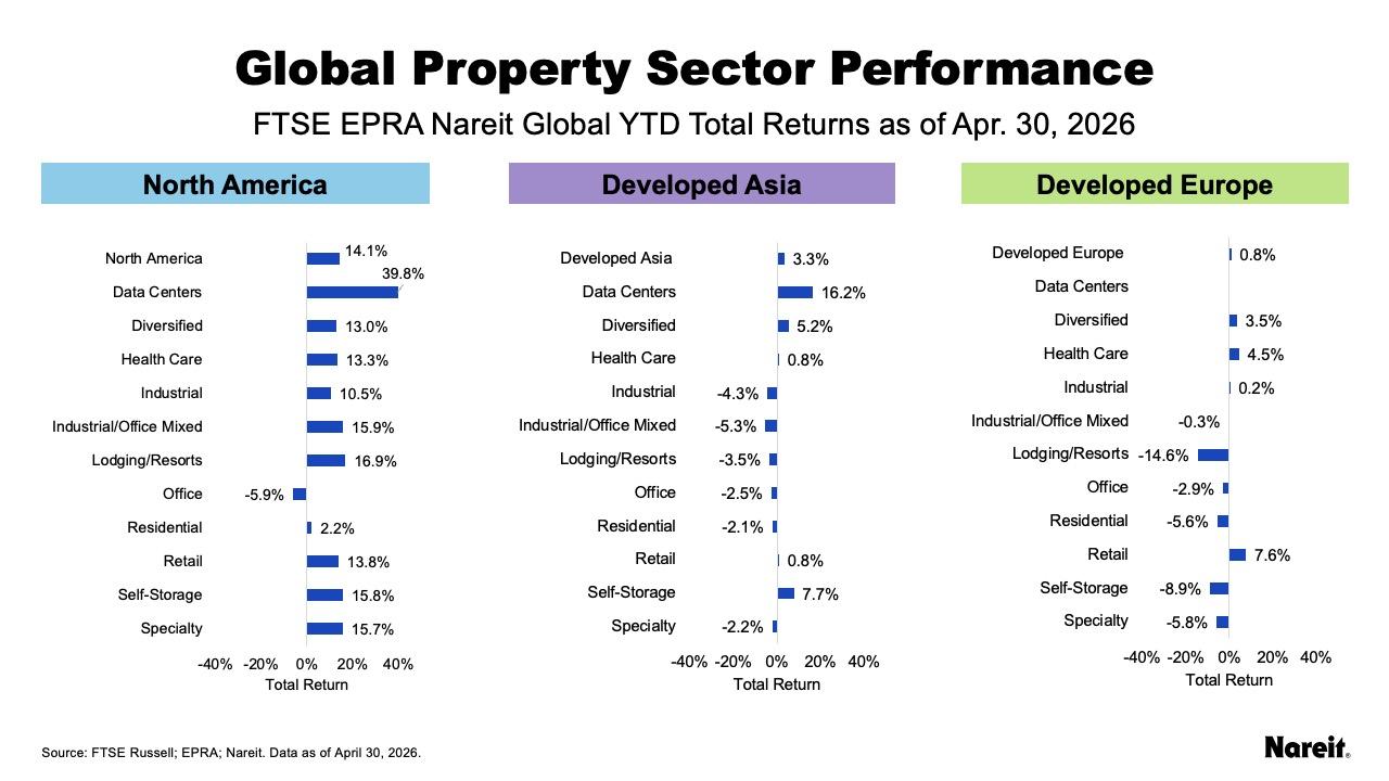 Global Property Sector