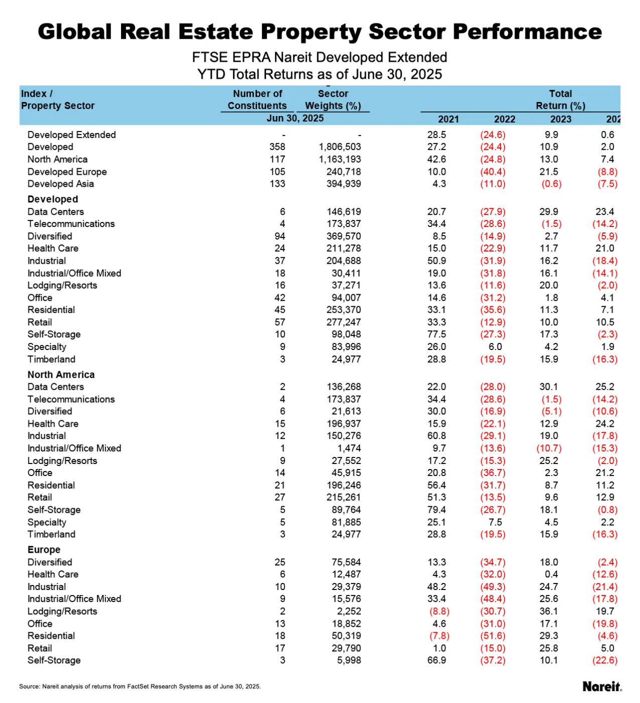 Global Property Sector