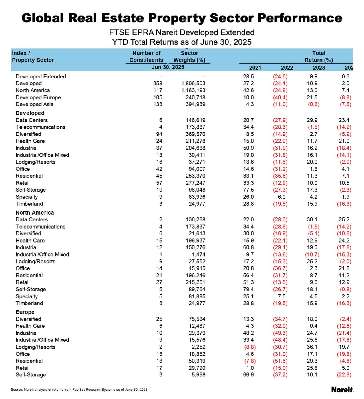 Global Property Sector