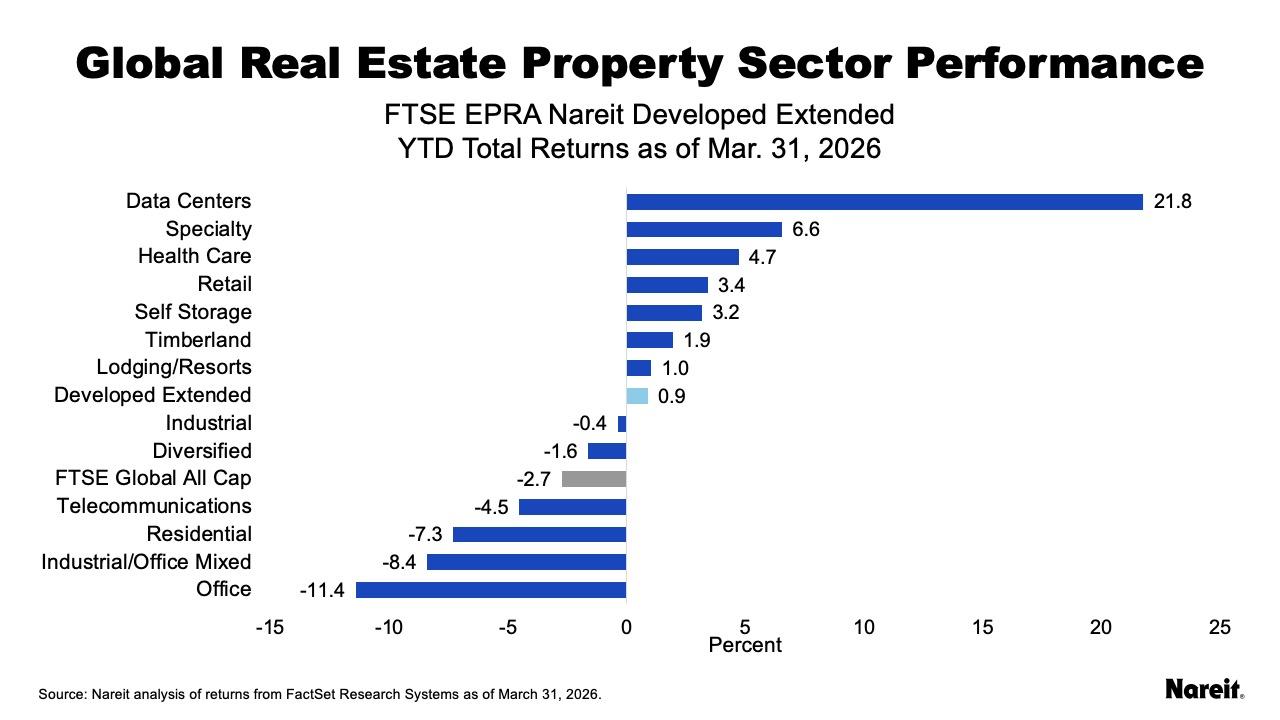 Global Property Sector