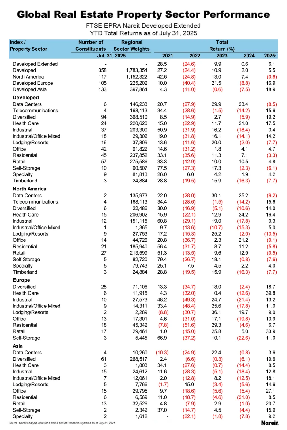 Global Property Sector Performance