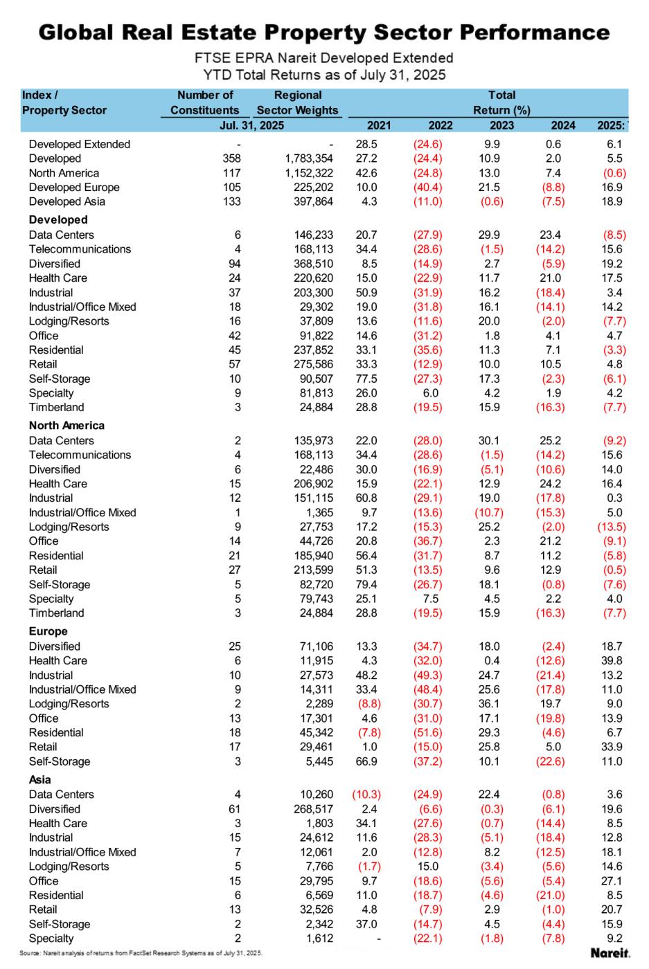 Global Property Sector Performance