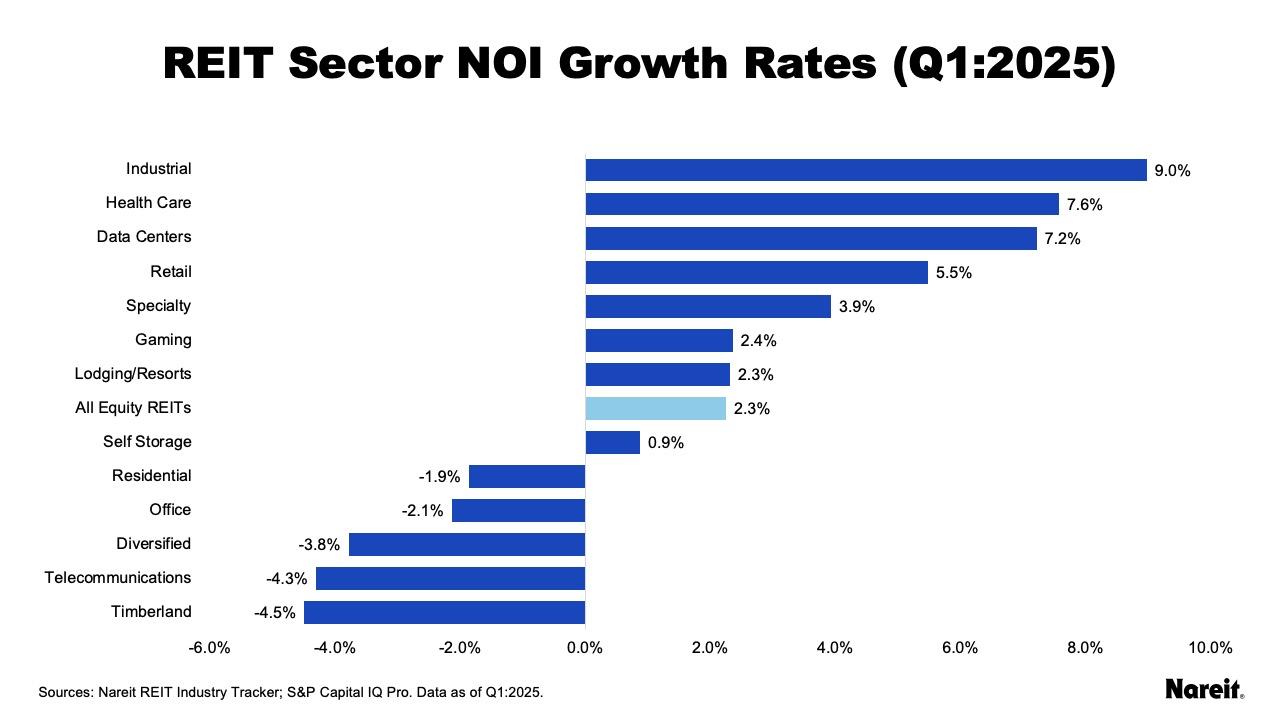 Growth Rates