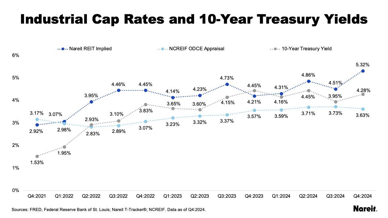 Industrial Cap Rates
