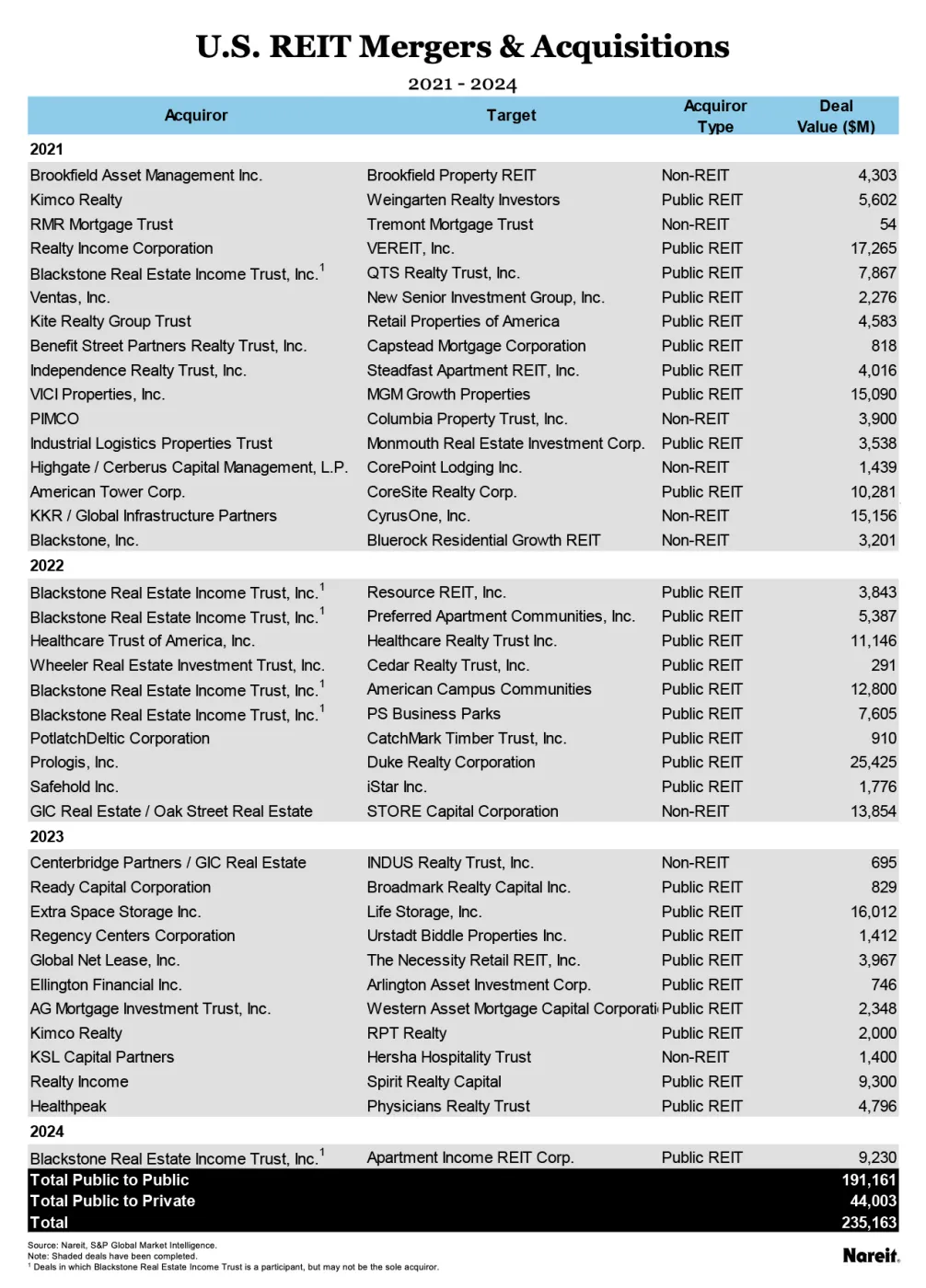 U.S. REIT Mergers and Acquisitions