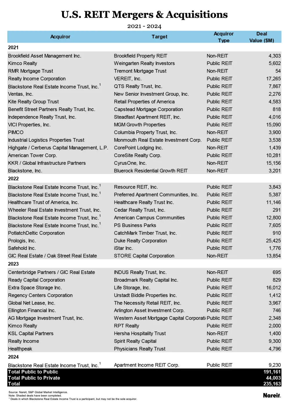 US REIT Mergers and Acquisitions