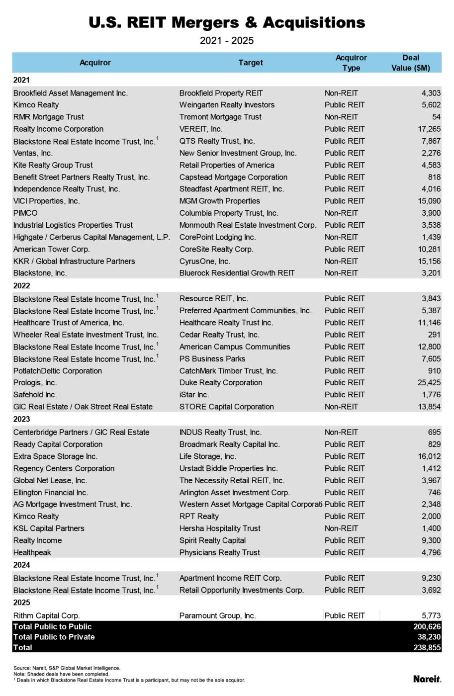 Mergers & Acquisitions