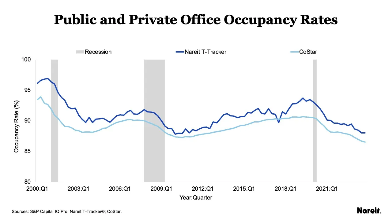 Public and Private Office Occupancy Rate