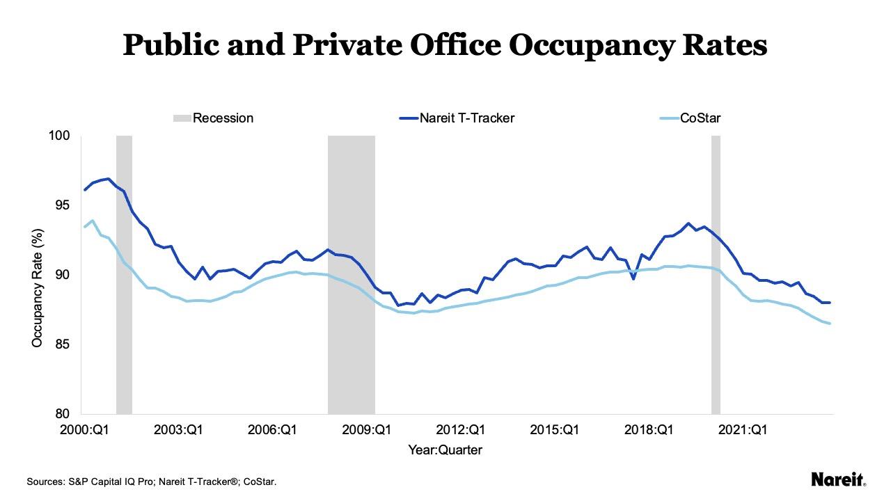 Public and Private Office Occupancy Rate