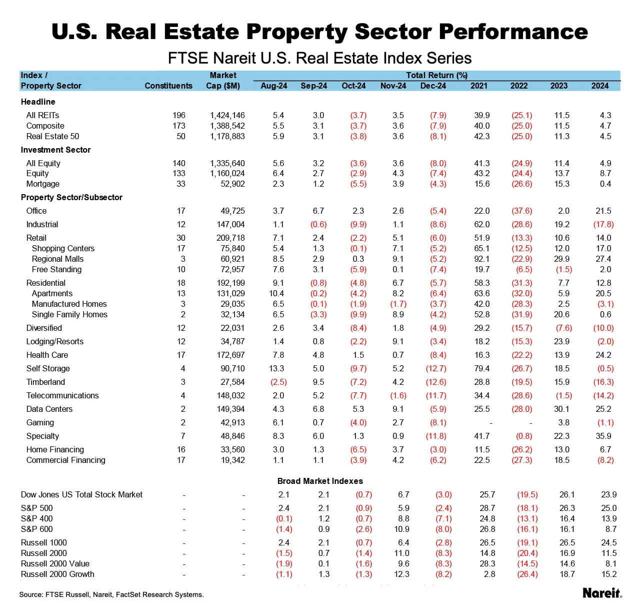 U.S. Real Estate Performance Property Sector