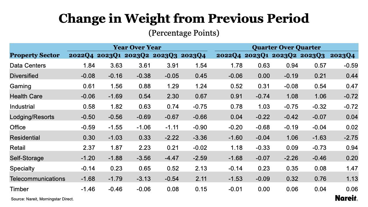 Change in Weight from Previous Period