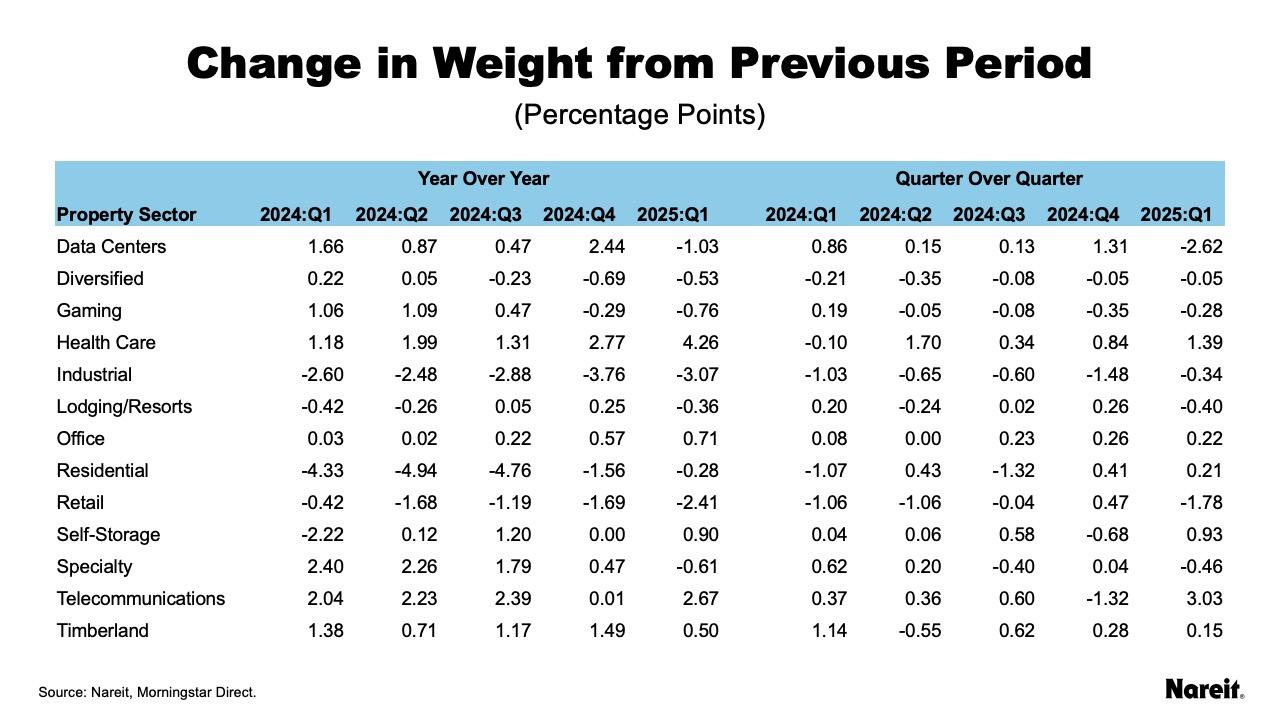 Change in Weight from Previous Period
