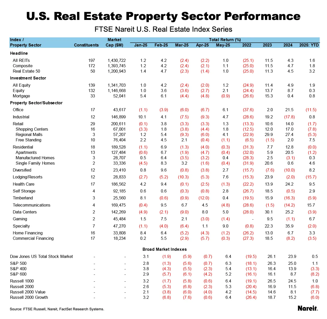 US Real Estate Property Sector Performance