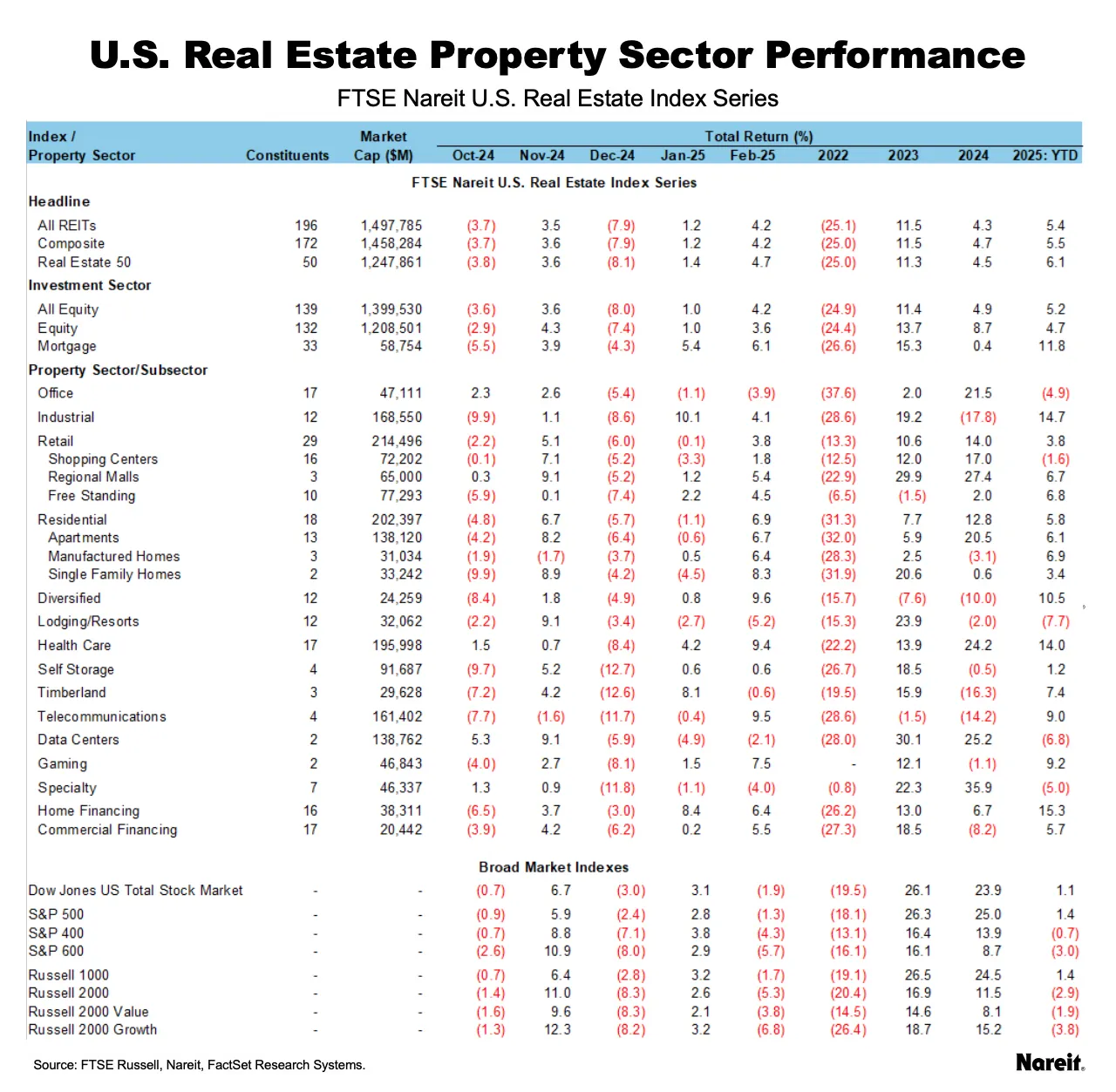 Property Performance