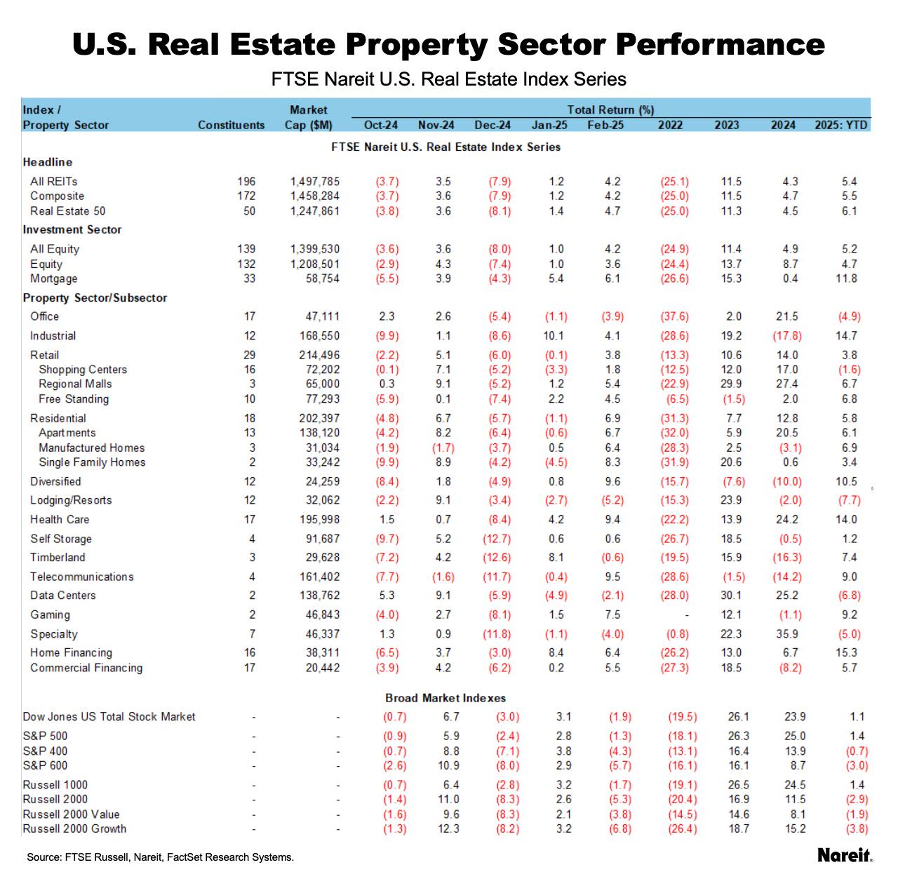 Property Performance