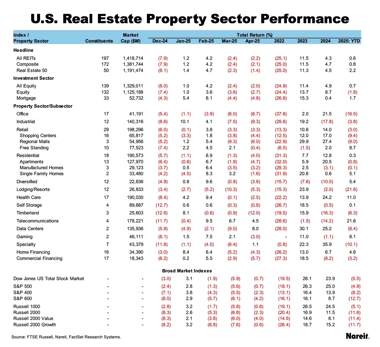 Property Sector Performance