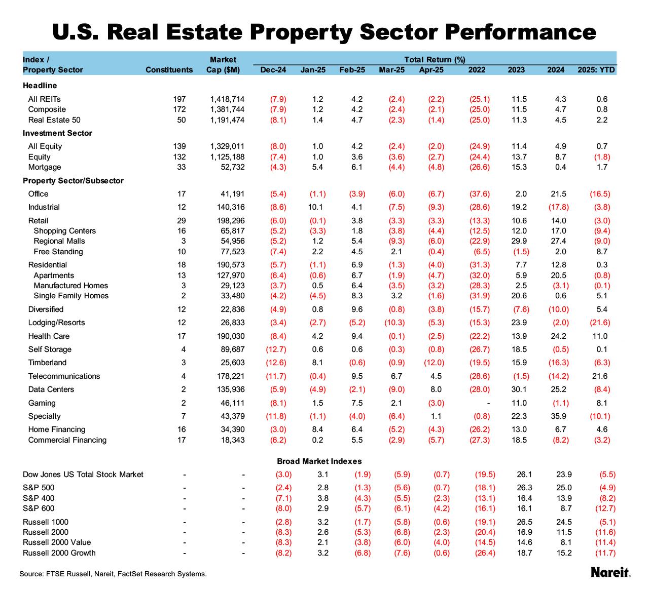Property Sector Performance