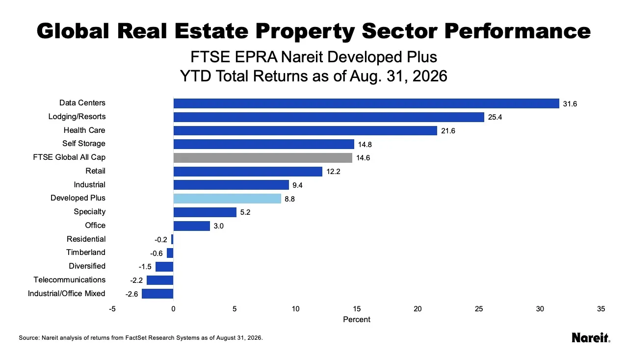 Property Sector Performance
