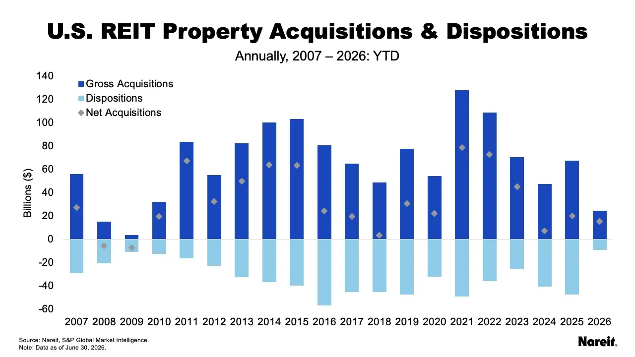 US REIT Property Acquisitions
