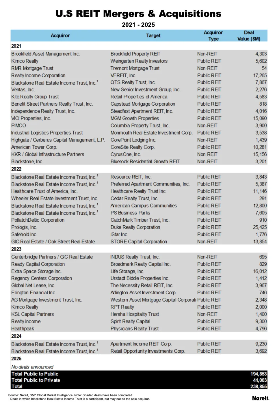 REIT Mergers & Acquisitions