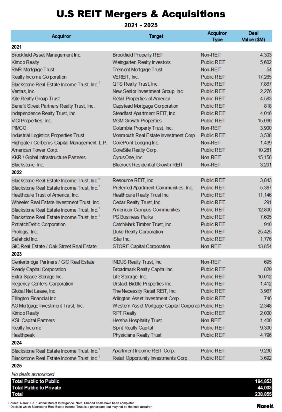 REIT Mergers & Acquisitions