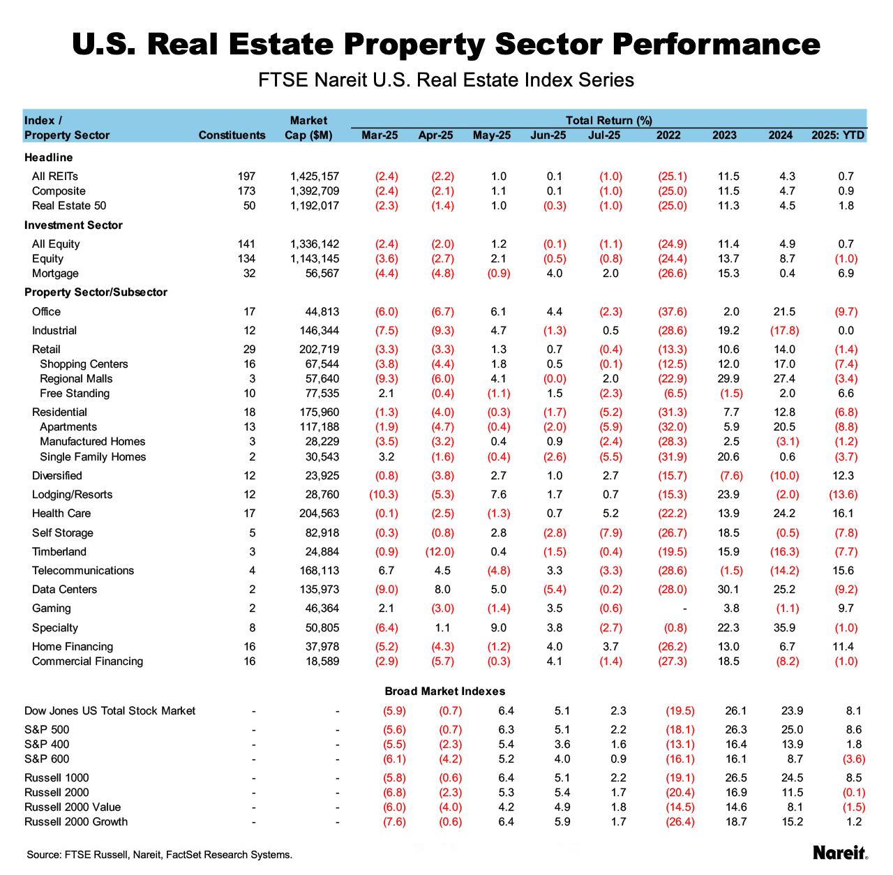 Real Estate Performance