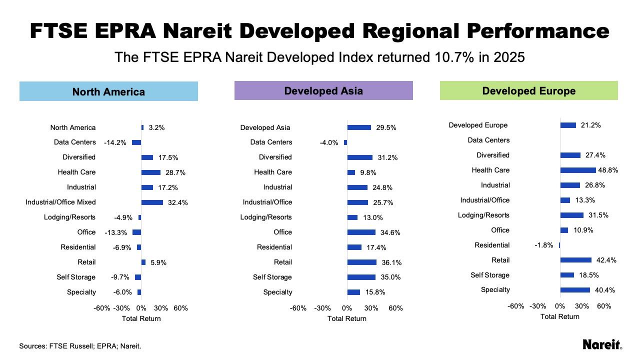 FTSE EPRA Nareit Developed Regional Performance