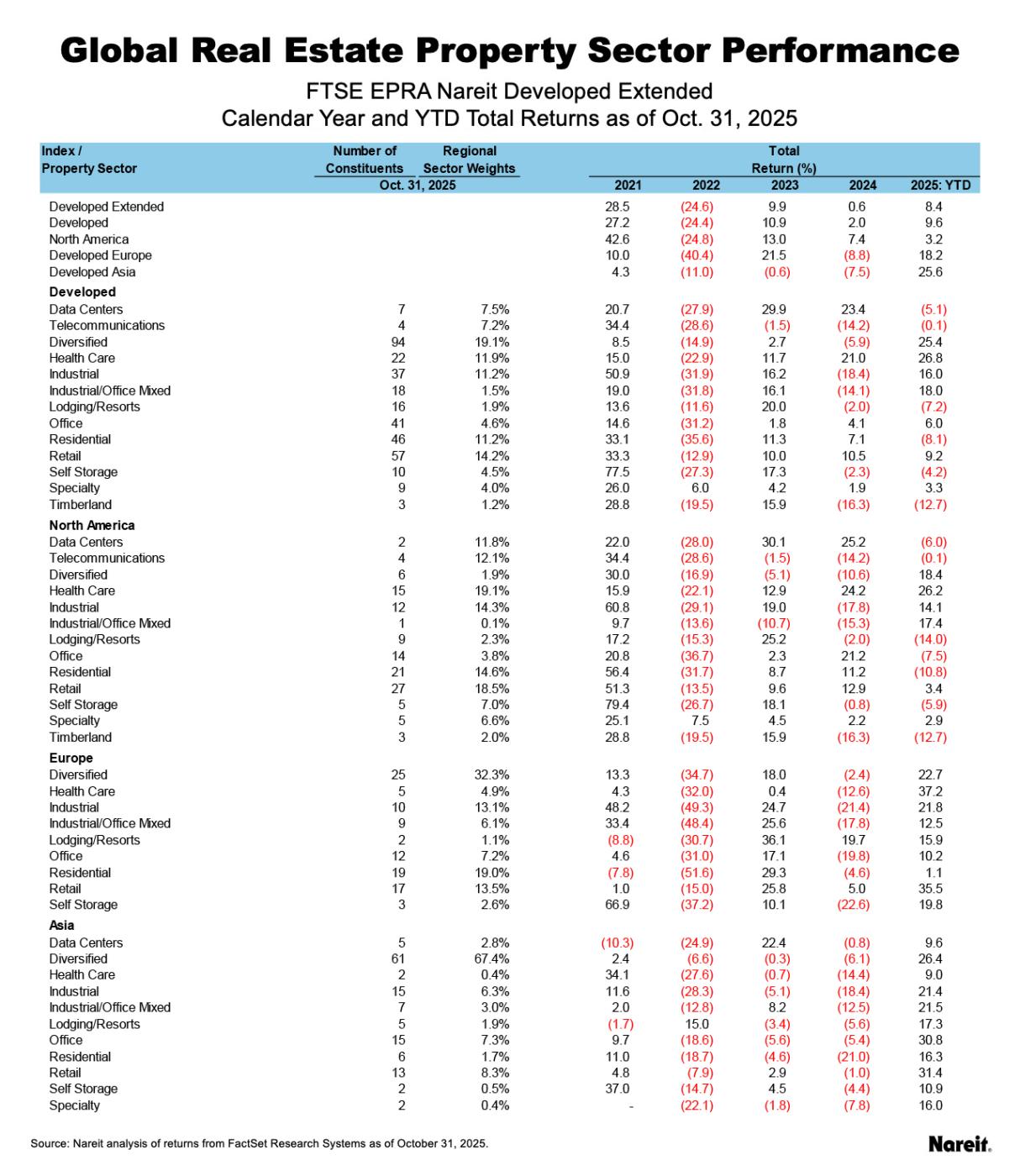 Global Real Estate Performance