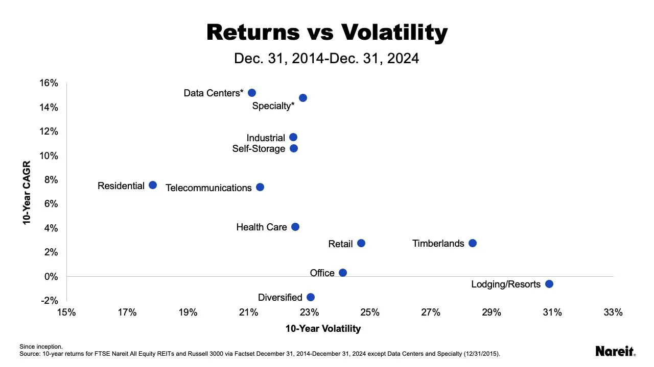 Returns vs Volatility