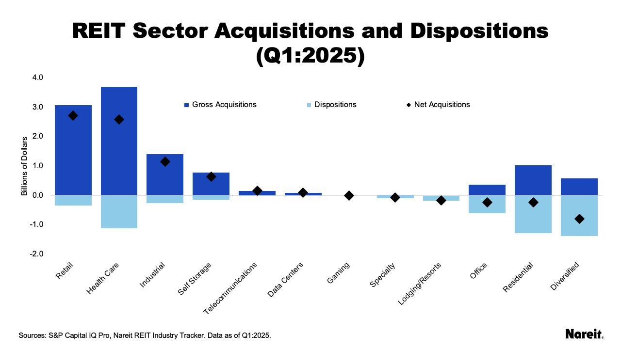 REIT Sector Acquisitions and Dispositions