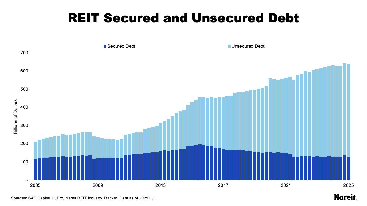 Secured and Unsecured Debt
