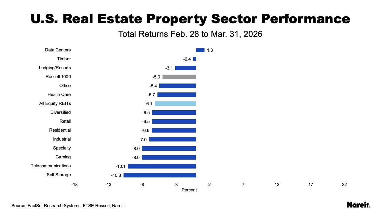 US Sector Performance
