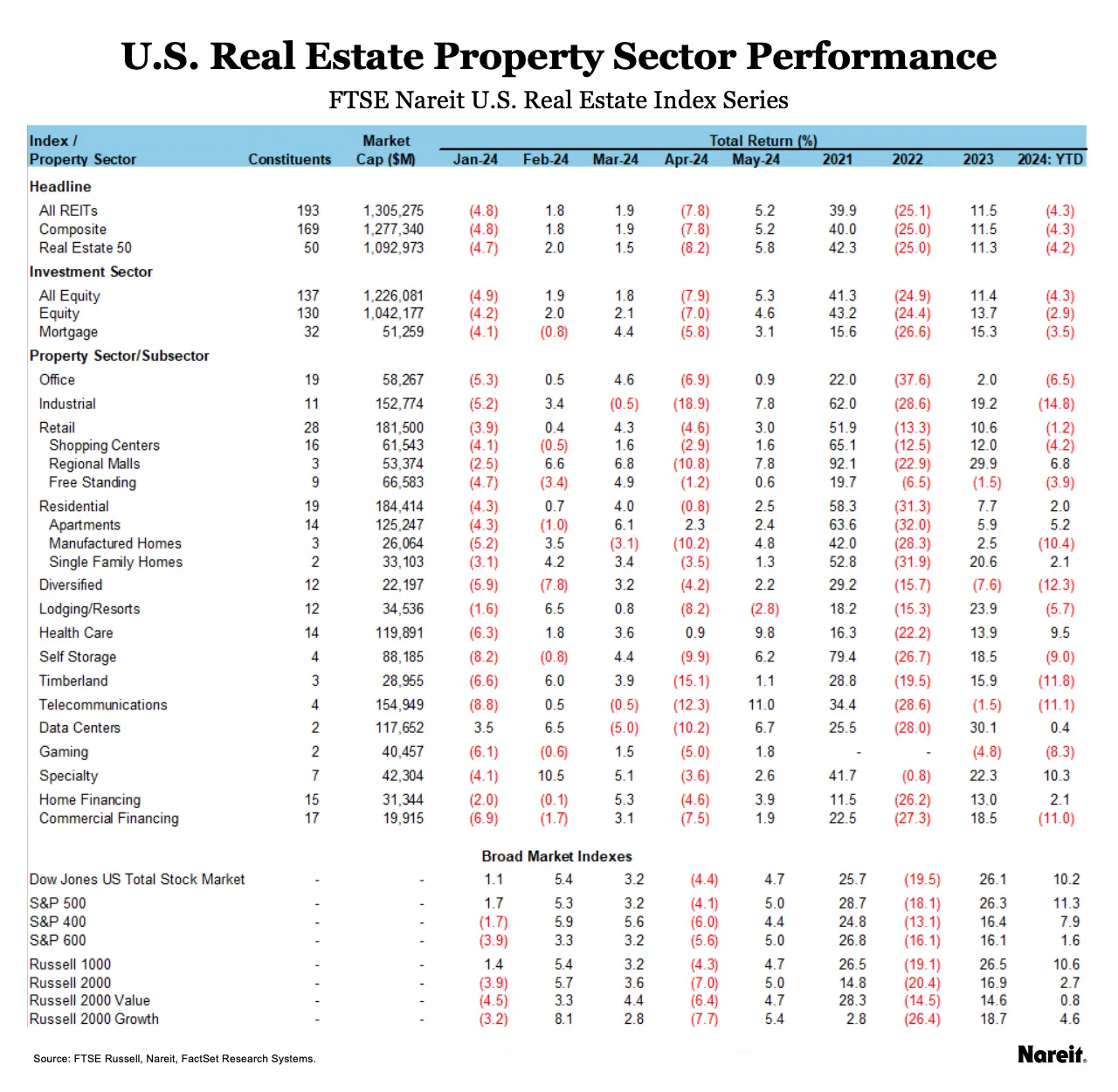 US Sector Performance
