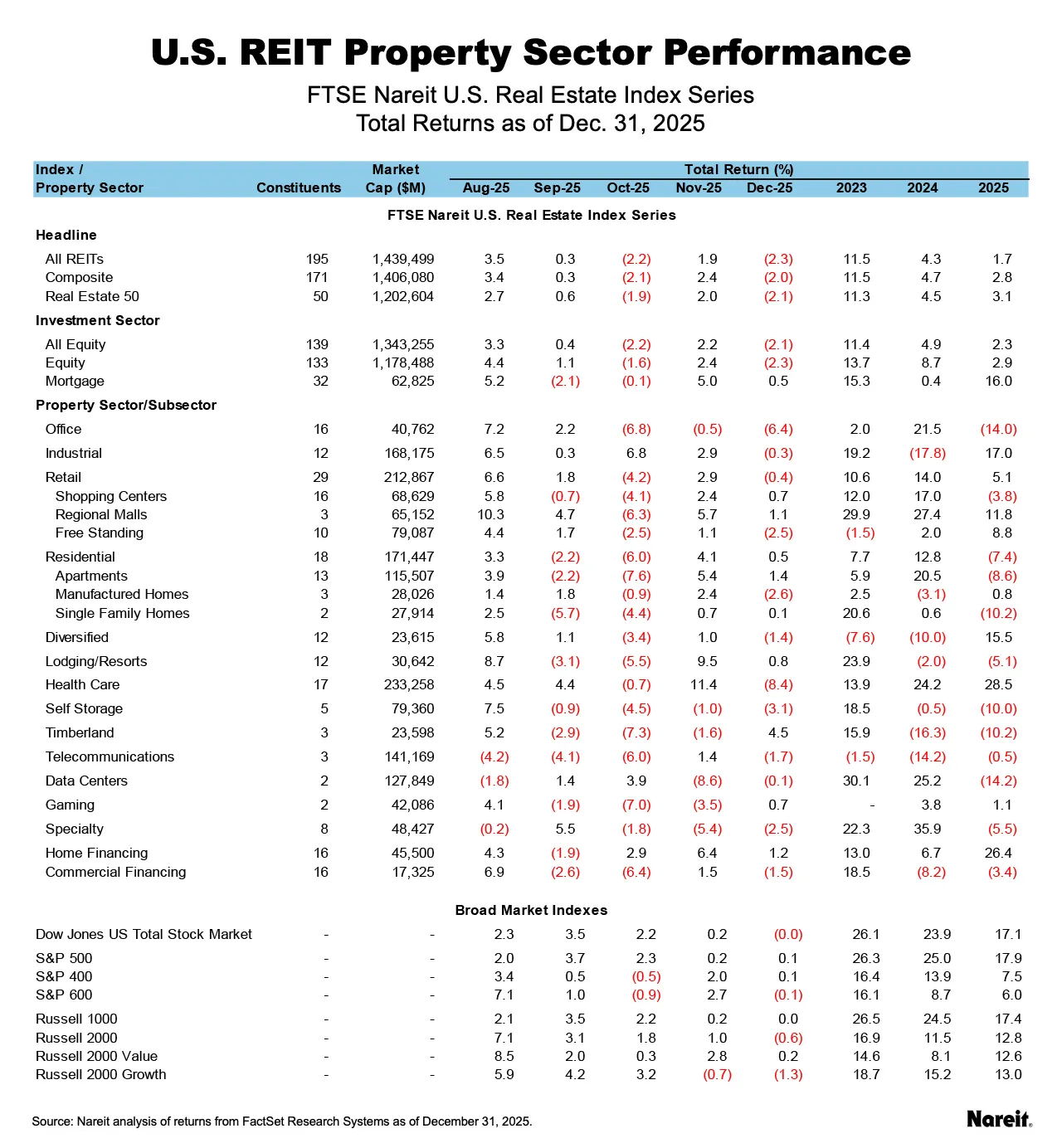 US REIT Property Sector Performance