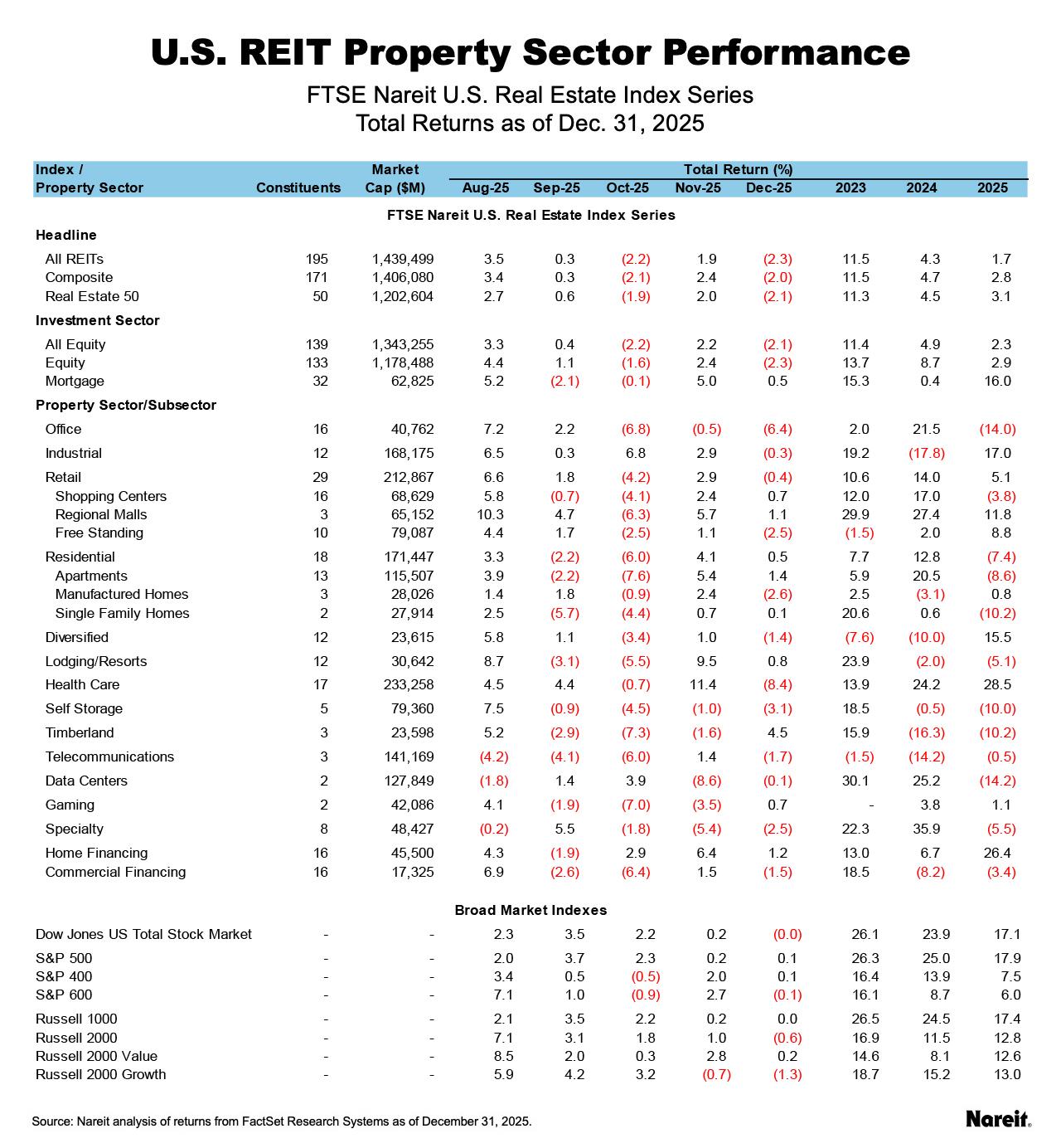 US REIT Property Sector Performance