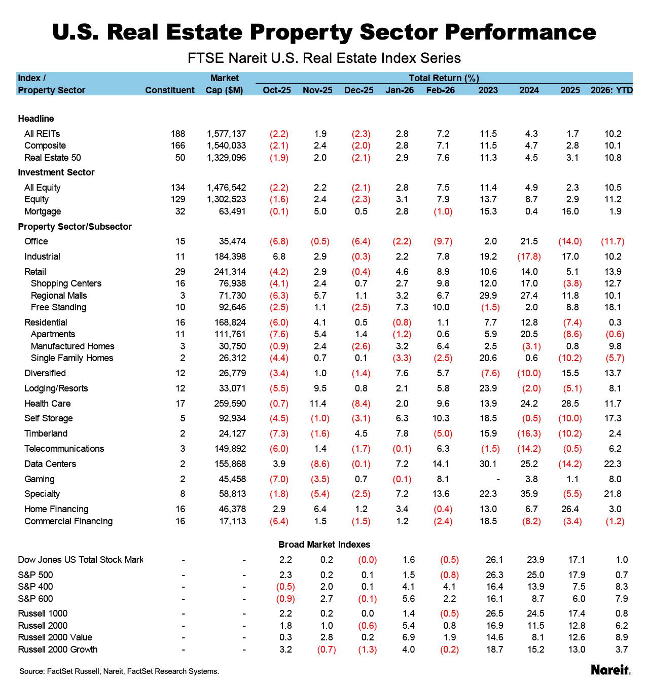 US Real Estate Property Sector Performance