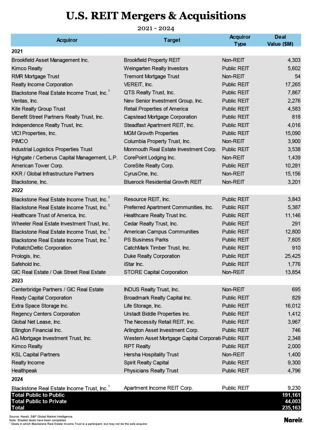 U.S. REIT Mergers and Acquisition