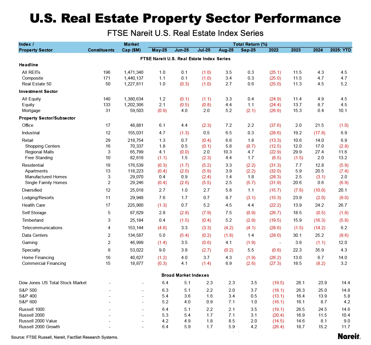 US Real Estate