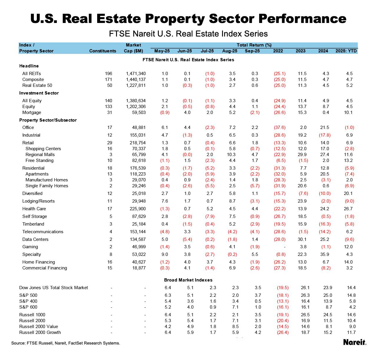 US Real Estate
