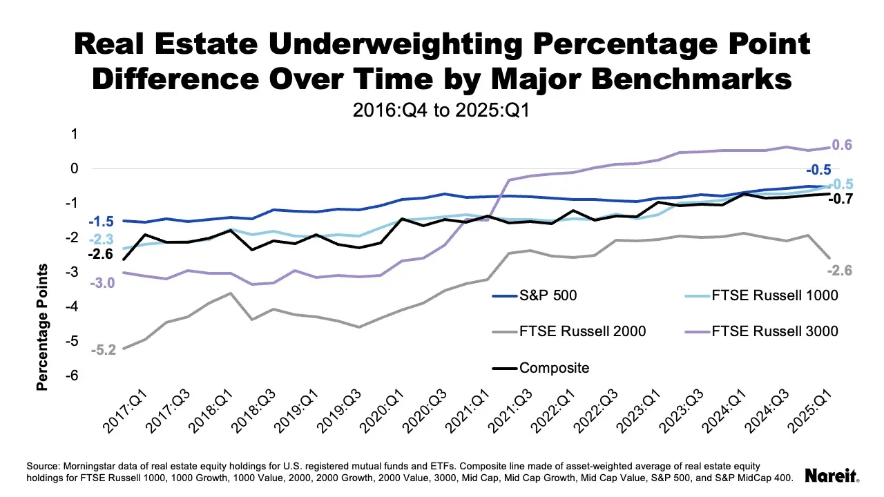 Underweighting Percentage