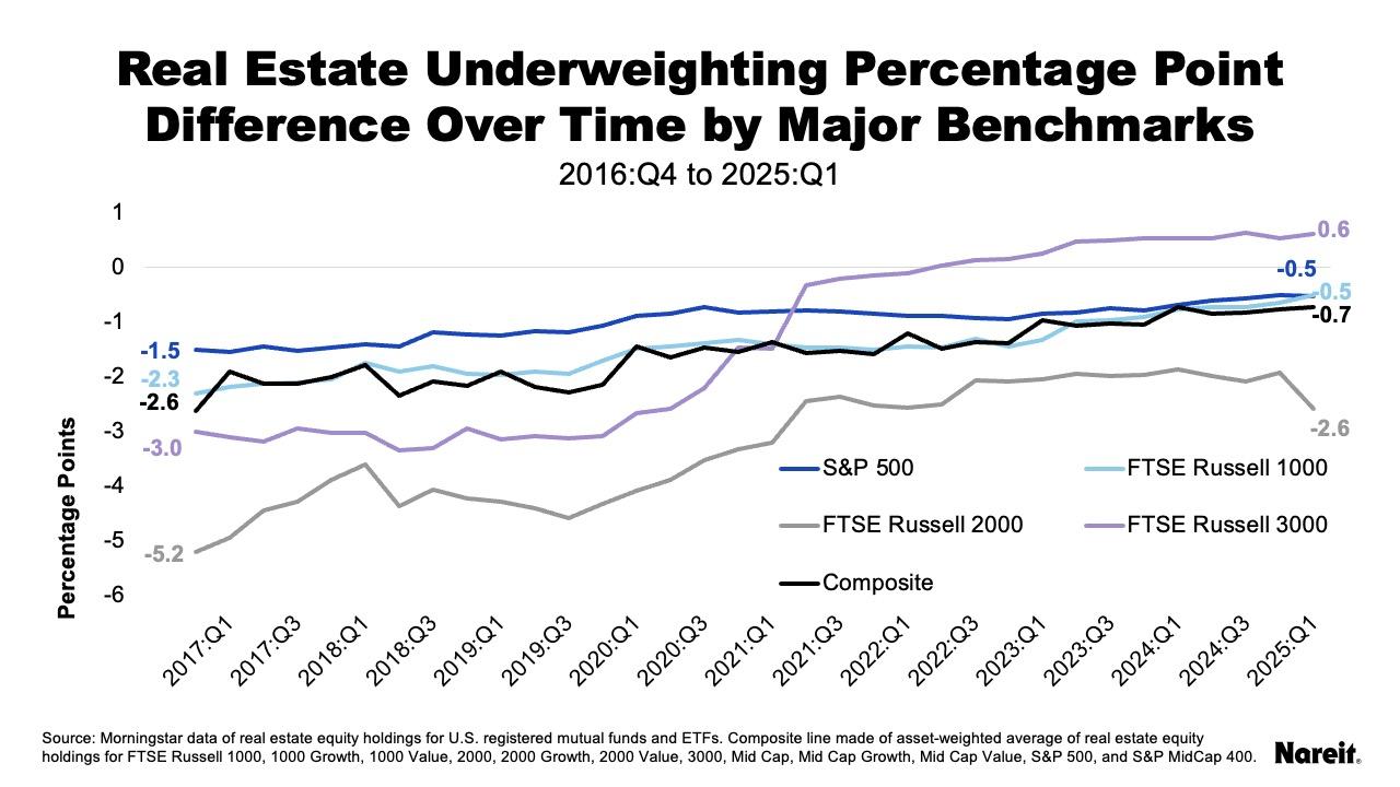 Underweighting Percentage