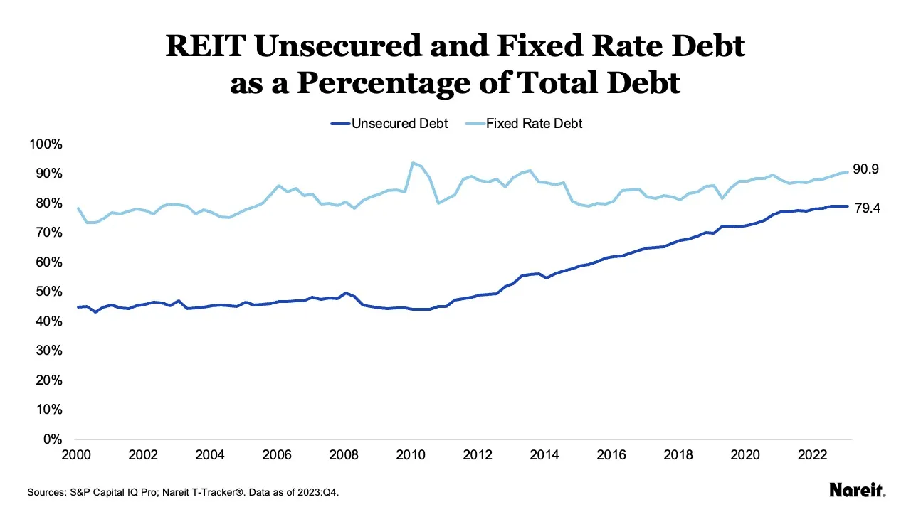 REIT Unsecured and Fixed Rate Debt as a Percentage of Total Debt