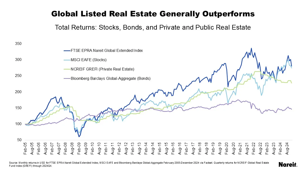 Global Listed Real Estate Generally Outperforms