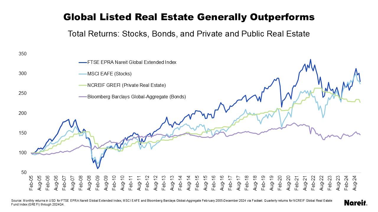 Global Listed Real Estate Generally Outperforms