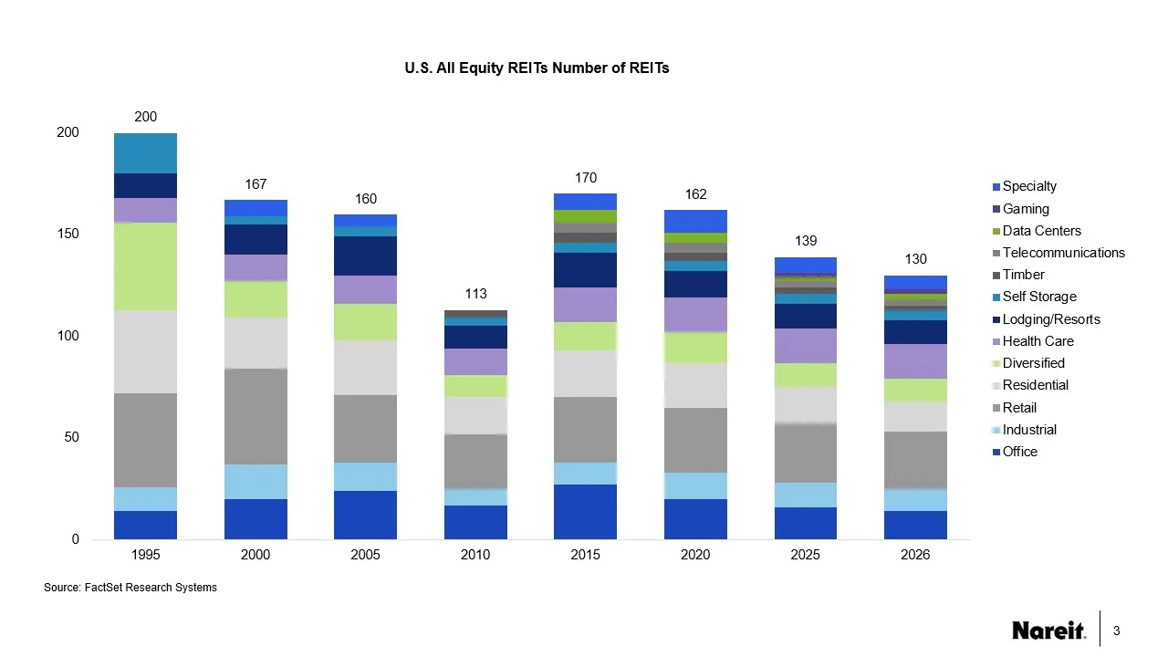 Numbers of REITs